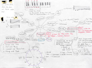 Conceptual drawing mapping relationships between music, time, numbers, intervals, and the circle of fifths