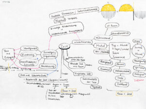 Mind map visualizing concepts of time, entropy, relativity, singularity, and cyclical natural rhythms